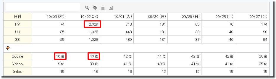 アクセス数と検索順位