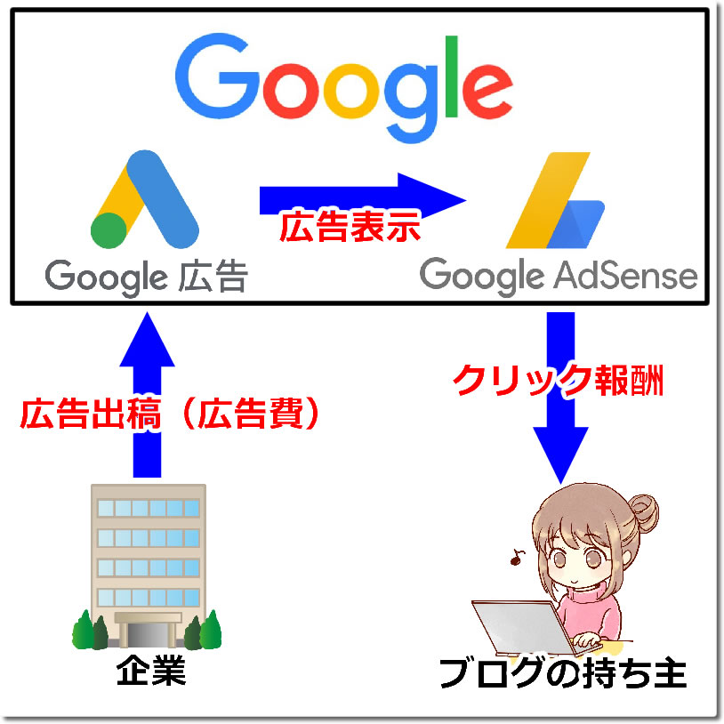 アドセンスとGoogle広告の関係図