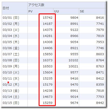 資産型ブログのアクセス推移