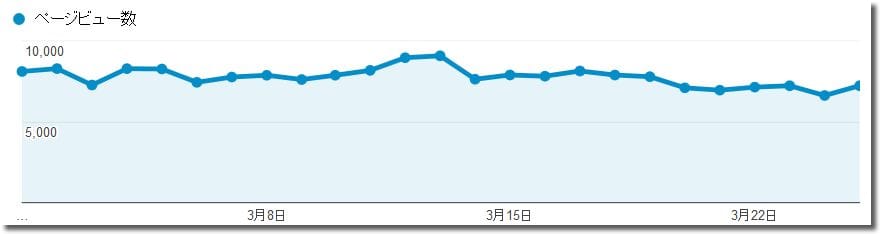 平均アクセス