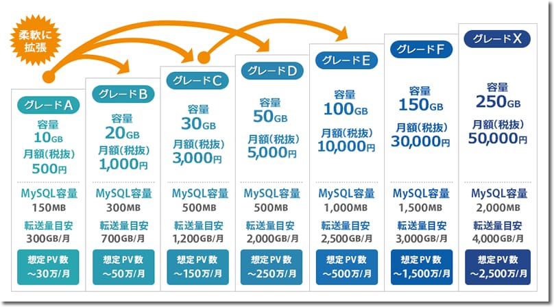 WPXクラウドのグレード表