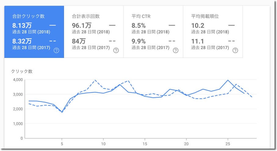 1年前との比較