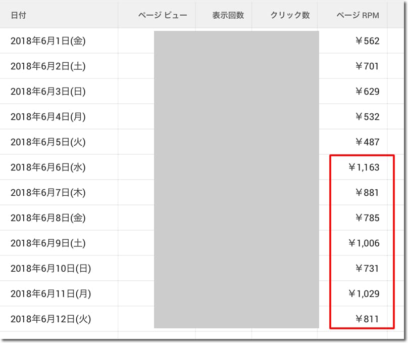 ページRPMがアップ