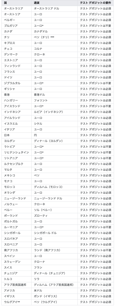 アドセンスで銀行口座振込（電子決済）を利用できる国