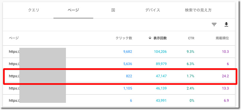 表示回数は多いけれど、検索順位がそれほど高くないページ